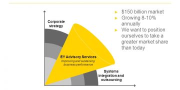 150 billion market. Growing 8-10% annually. We want to position ourselves to take a greater market share than today. Systems integration and outsourcing. Corporate. strategy. EY Advisory Services. Improving and sustaining. business performance.