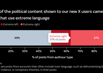 صحافة البيانات: منصة اكس